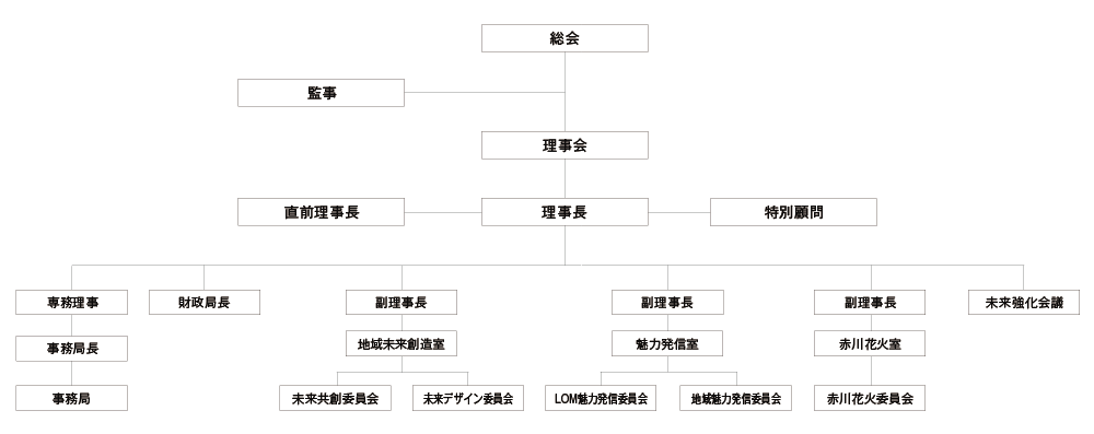 組織図