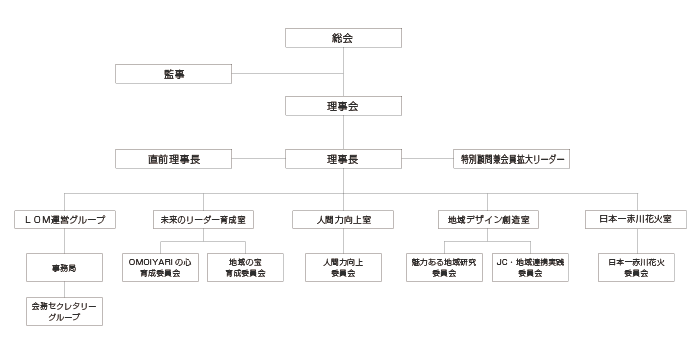 2012年度組織図